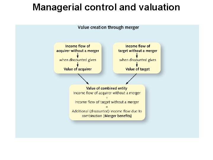 Managerial control and valuation 