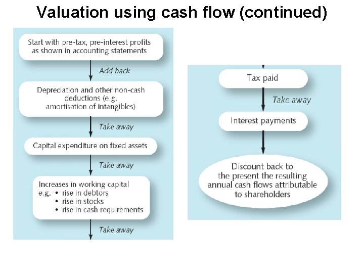 Valuation using cash flow (continued) 