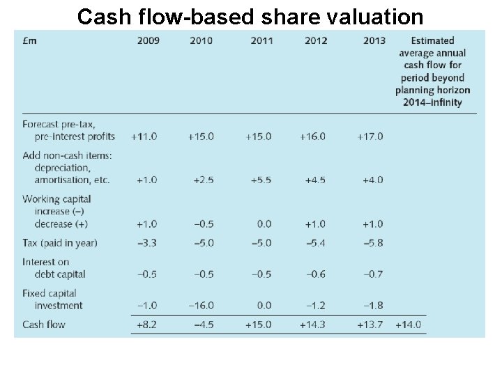 Cash flow-based share valuation 