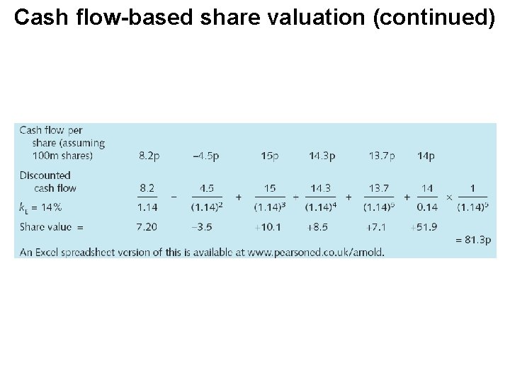 Cash flow-based share valuation (continued) 