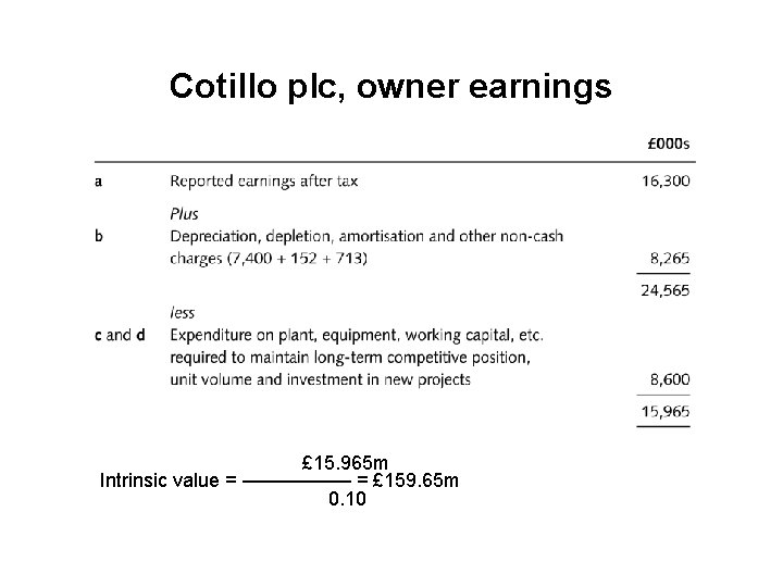 Cotillo plc, owner earnings £ 15. 965 m Intrinsic value = ––––– = £