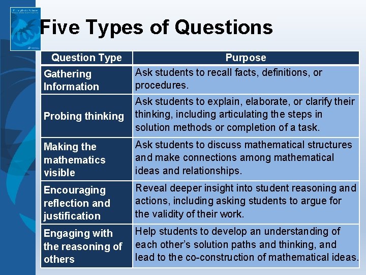 Five Types of Questions Question Type Gathering Information Purpose Ask students to recall facts,