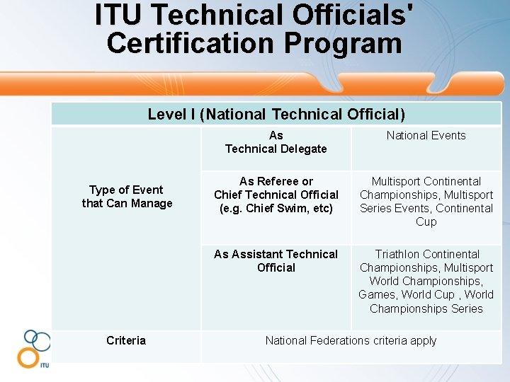 ITU Technical Officials' Certification Program Level I (National Technical Official) Type of Event that