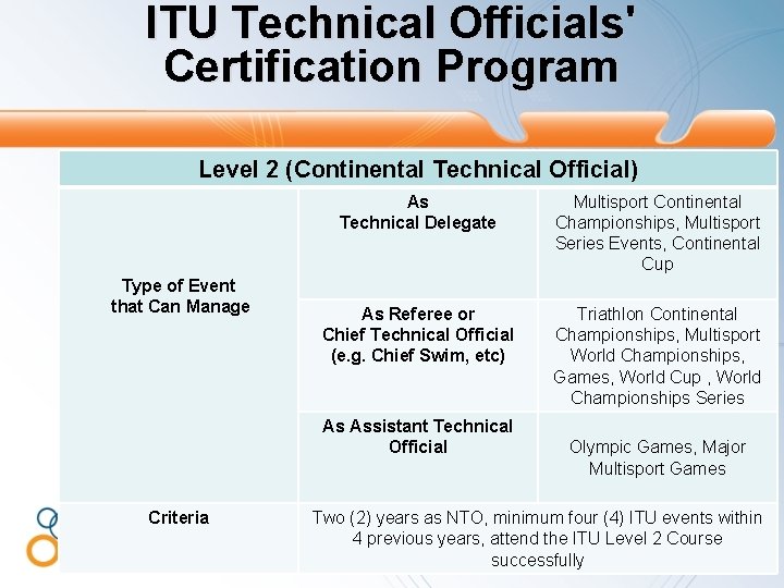 ITU Technical Officials' Certification Program Level 2 (Continental Technical Official) Type of Event that