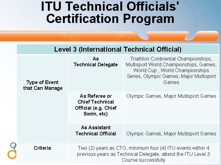 ITU Technical Officials' Certification Program Level 3 (International Technical Official) As Technical Delegate Triathlon