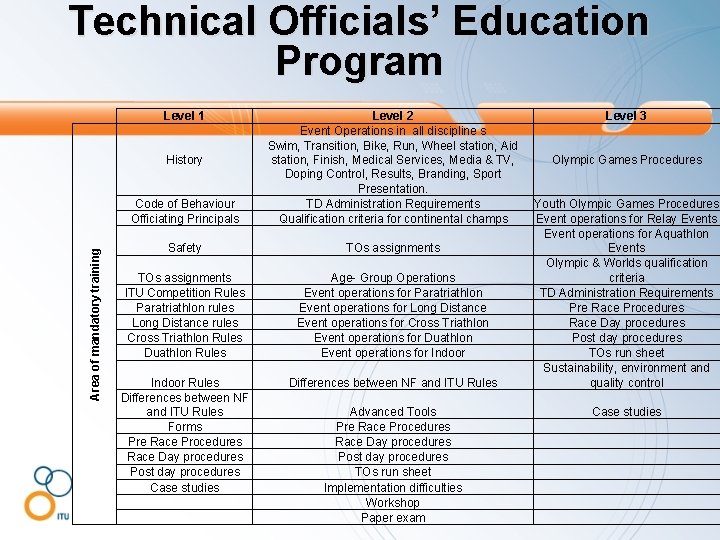 Technical Officials’ Education Program Level 1 Code of Behaviour Officiating Principals Level 2 Event