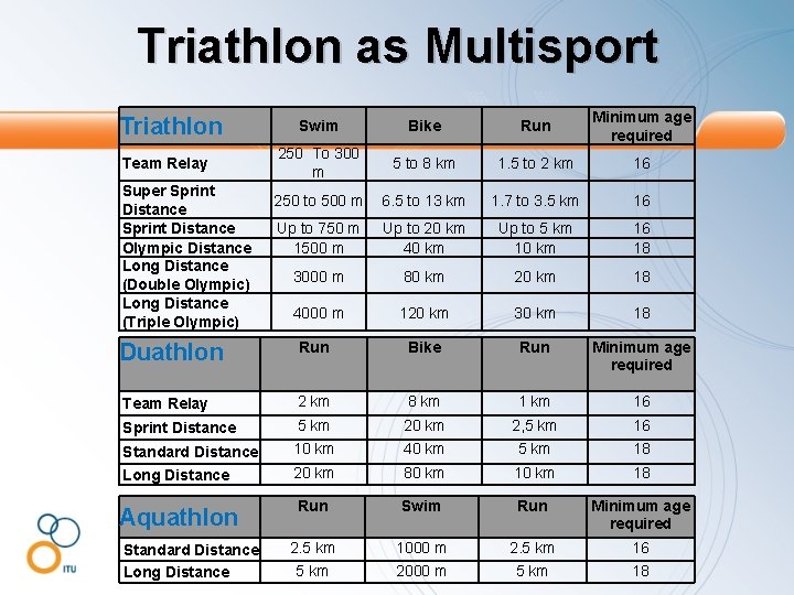 Triathlon as Multisport Swim Bike Run Minimum age required 250 To 300 m 5 Triathlon as Multisport Swim Bike Run Minimum age required 250 To 300 m 5