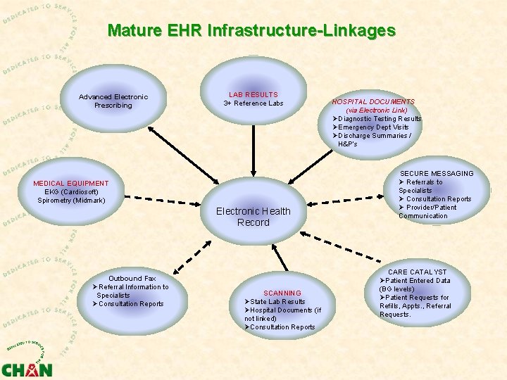 Mature EHR Infrastructure-Linkages Advanced Electronic Prescribing LAB RESULTS 3+ Reference Labs MEDICAL EQUIPMENT EKG