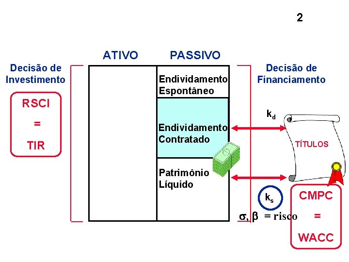 2 ATIVO Decisão de Investimento PASSIVO Endividamento Espontâneo RSCI = TIR Decisão de Financiamento 2 ATIVO Decisão de Investimento PASSIVO Endividamento Espontâneo RSCI = TIR Decisão de Financiamento