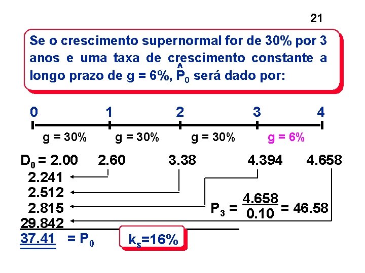 21 Se o crescimento supernormal for de 30% por 3 anos e uma taxa 21 Se o crescimento supernormal for de 30% por 3 anos e uma taxa