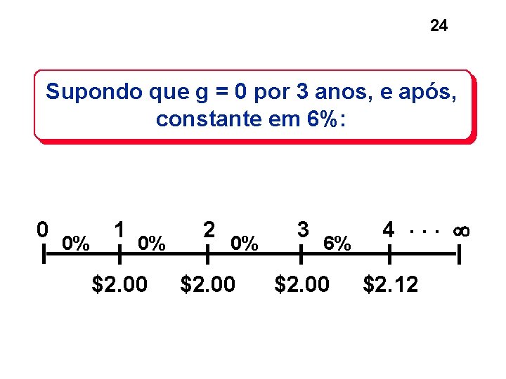 24 Supondo que g = 0 por 3 anos, e após, constante em 6%: 24 Supondo que g = 0 por 3 anos, e após, constante em 6%: