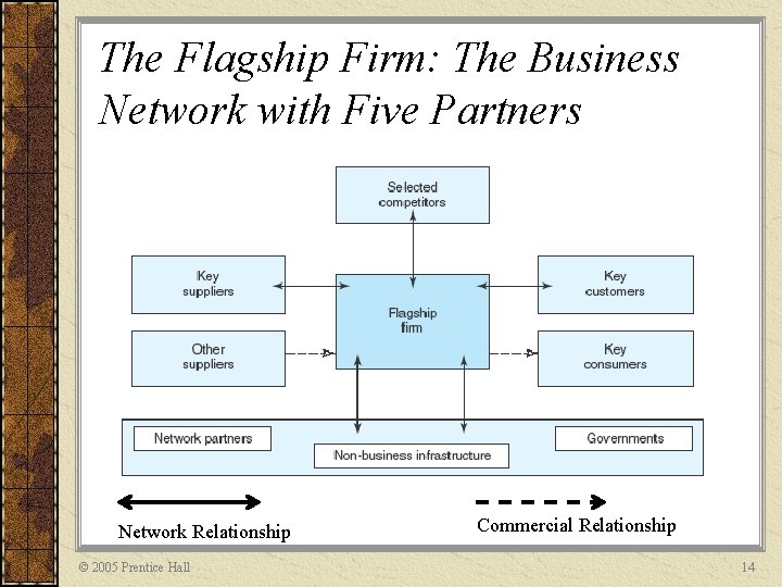 The Flagship Firm: The Business Network with Five Partners Network Relationship © 2005 Prentice