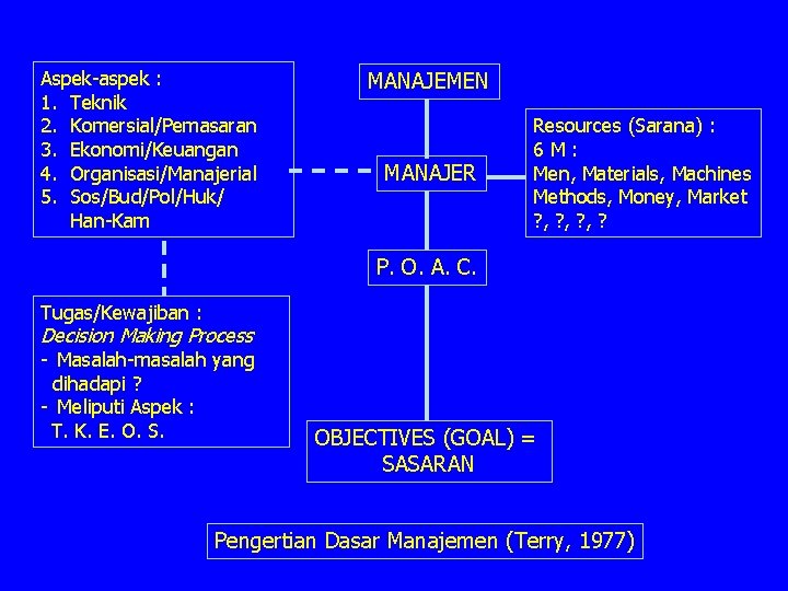 Aspek-aspek : 1. Teknik 2. Komersial/Pemasaran 3. Ekonomi/Keuangan 4. Organisasi/Manajerial 5. Sos/Bud/Pol/Huk/ Han-Kam MANAJEMEN