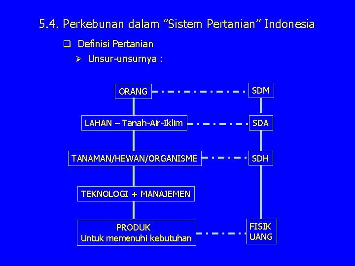 5. 4. Perkebunan dalam ”Sistem Pertanian” Indonesia q Definisi Pertanian Ø Unsur-unsurnya : ORANG