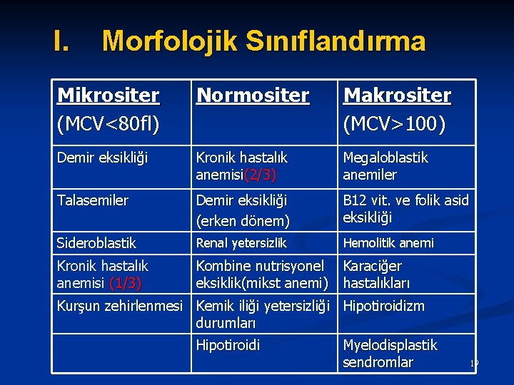 I. Morfolojik Sınıflandırma Mikrositer (MCV<80 fl) Normositer Makrositer (MCV>100) Demir eksikliği Kronik hastalık anemisi(2/3)