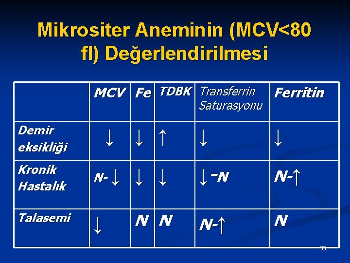 Mikrositer Aneminin (MCV<80 fl) Değerlendirilmesi MCV Fe TDBK Transferrin Saturasyonu Demir eksikliği ↓ ↓
