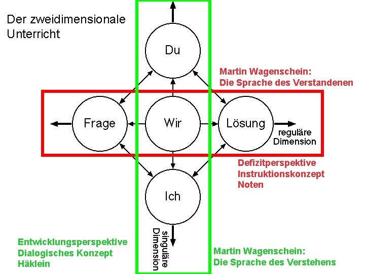Der zweidimensionale Unterricht Martin Wagenschein: Die Sprache des Verstandenen Defizitperspektive Instruktionskonzept Noten Entwicklungsperspektive Dialogisches