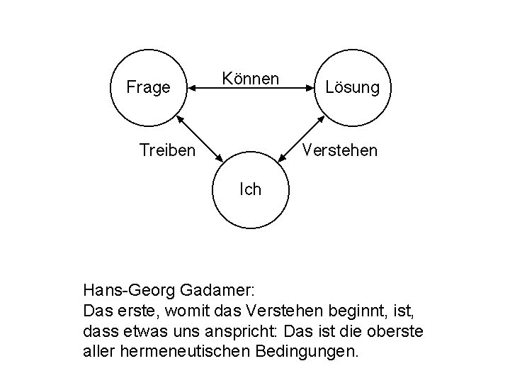 Hans-Georg Gadamer: Das erste, womit das Verstehen beginnt, ist, dass etwas uns anspricht: Das