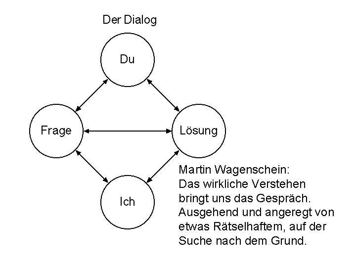 Martin Wagenschein: Das wirkliche Verstehen bringt uns das Gespräch. Ausgehend und angeregt von etwas