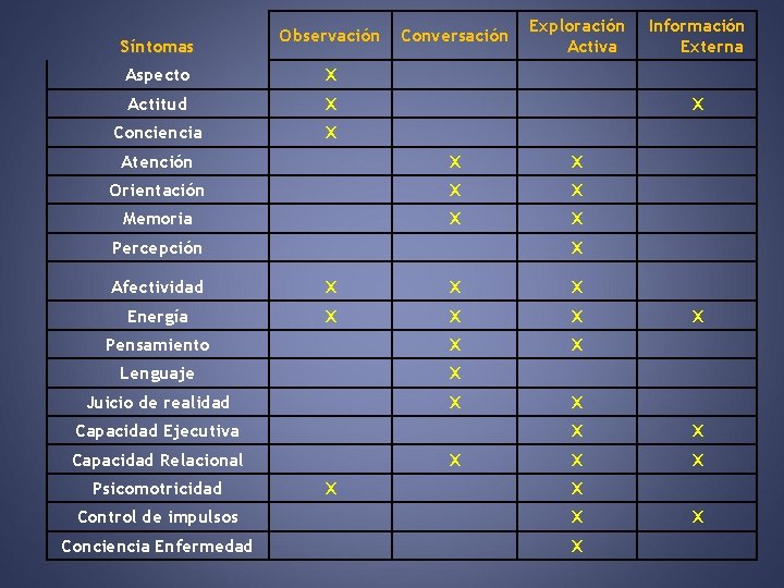 Observación Conversación Exploración Activa Información Externa Aspecto X Actitud X X Conciencia X Atención
