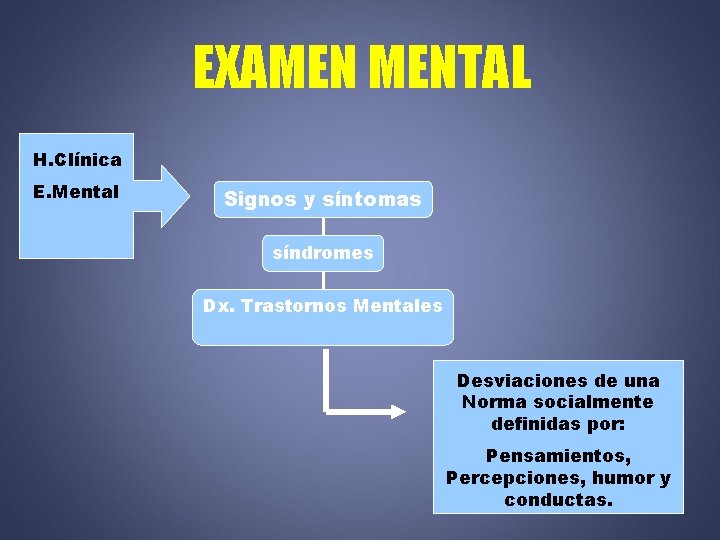 EXAMEN MENTAL H. Clínica E. Mental Signos y síntomas síndromes Dx. Trastornos Mentales Desviaciones
