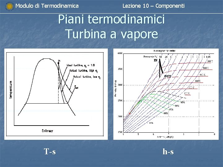 Modulo di Termodinamica Lezione 10 – Componenti Piani termodinamici Turbina a vapore IN OUT Modulo di Termodinamica Lezione 10 – Componenti Piani termodinamici Turbina a vapore IN OUT