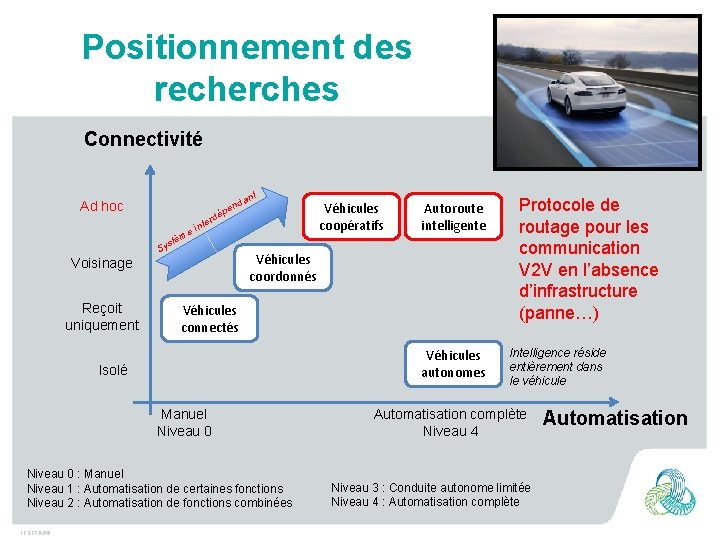 Positionnement des recherches Connectivité t n da en p é Ad hoc rd nte