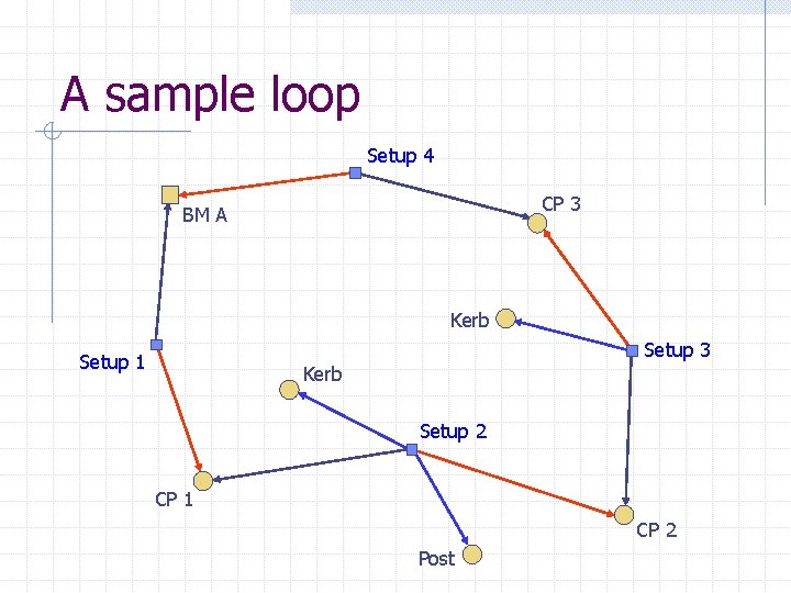 A sample loop Setup 4 CP 3 BM A Kerb Setup 1 Setup 3