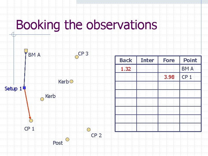 Booking the observations CP 3 BM A Back Inter Fore BM A 1. 32