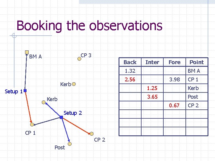 Booking the observations CP 3 BM A Back Inter Fore 1. 32 BM A