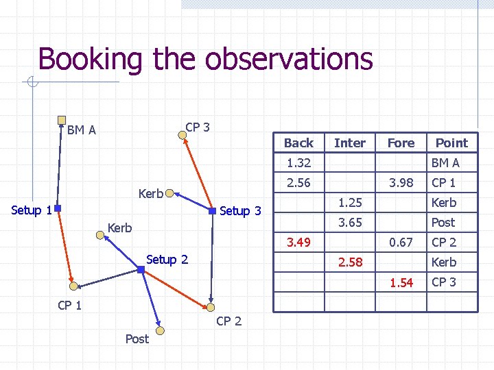 Booking the observations CP 3 BM A Back Inter Fore 1. 32 Setup 1