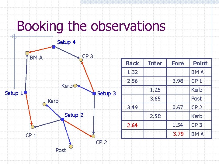 Booking the observations Setup 4 CP 3 BM A Back Inter Fore 1. 32