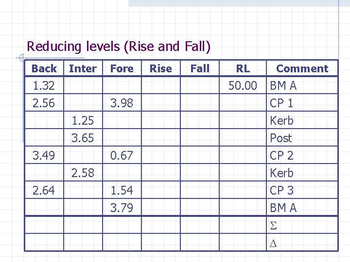 Reducing levels (Rise and Fall) Back Inter 1. 32 2. 56 Fore Fall RL