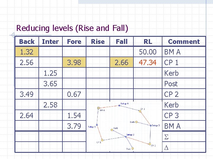 Reducing levels (Rise and Fall) Back Inter 1. 32 2. 56 Fore 3. 98