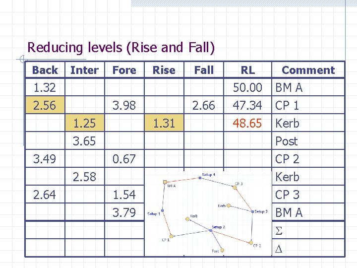 Reducing levels (Rise and Fall) Back Inter 1. 32 2. 56 Fore 3. 98