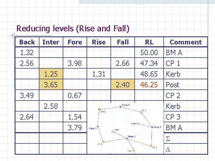 Reducing levels (Rise and Fall) Back Inter 1. 32 2. 56 Fore 3. 98