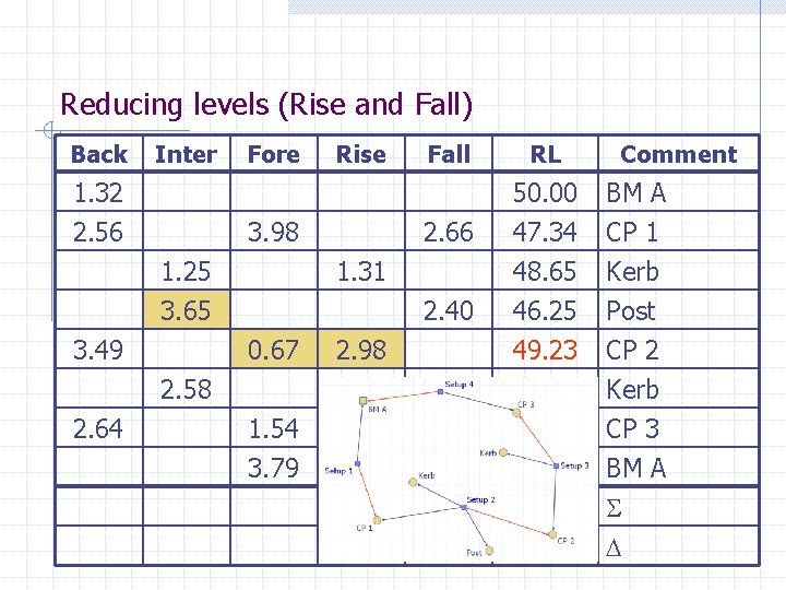 Reducing levels (Rise and Fall) Back Inter 1. 32 2. 56 Fore Rise 3.