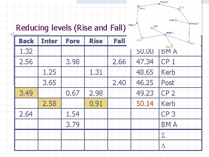 Reducing levels (Rise and Fall) Back Inter 1. 32 2. 56 Fore Rise 3.
