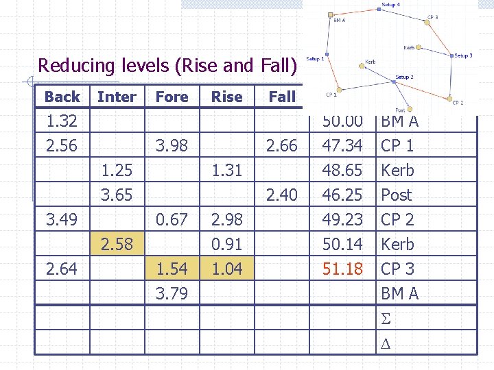 Reducing levels (Rise and Fall) Back Inter 1. 32 2. 56 Fore Rise 3.
