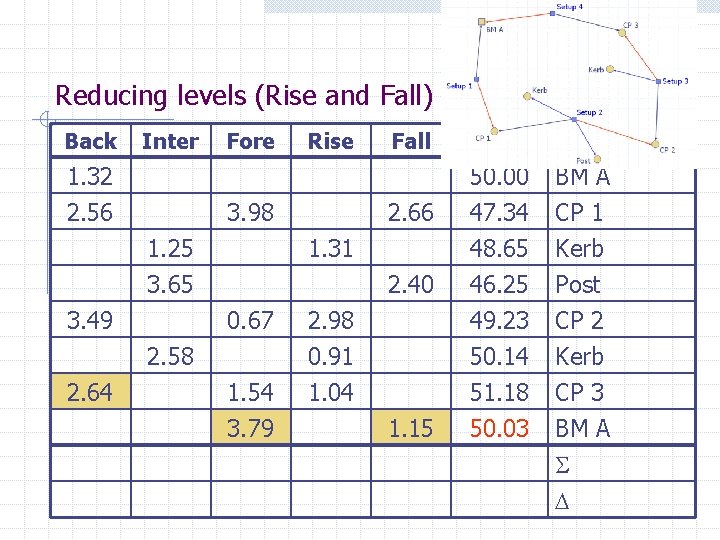 Reducing levels (Rise and Fall) Back Inter 1. 32 2. 56 Fore Rise 3.