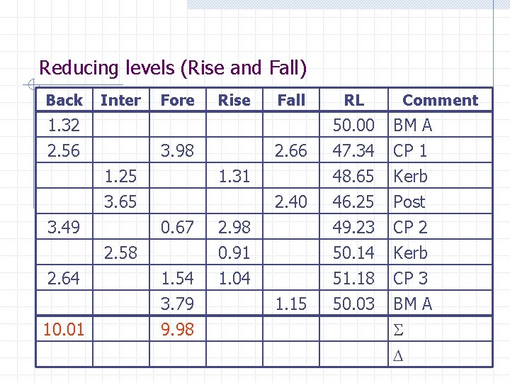 Reducing levels (Rise and Fall) Back Inter 1. 32 2. 56 Fore Rise 3.