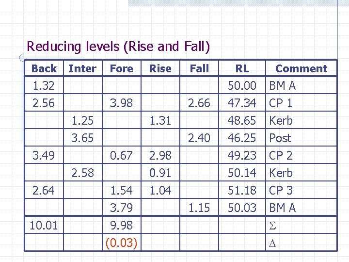 Reducing levels (Rise and Fall) Back Inter 1. 32 2. 56 Fore Rise 3.