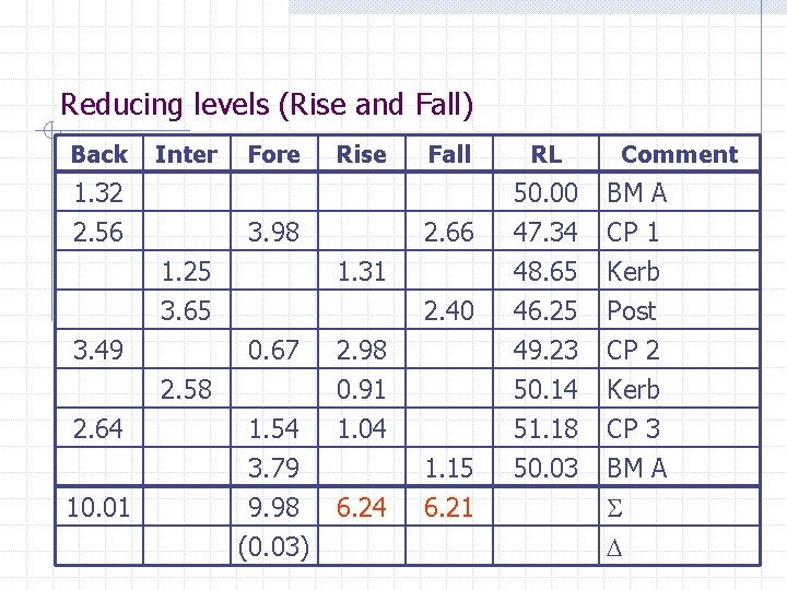 Reducing levels (Rise and Fall) Back Inter 1. 32 2. 56 Fore Rise 3.