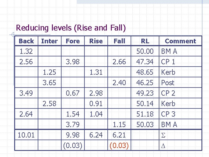 Reducing levels (Rise and Fall) Back Inter 1. 32 2. 56 Fore Rise 3.