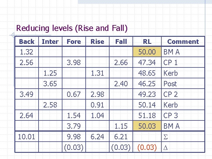 Reducing levels (Rise and Fall) Back Inter 1. 32 2. 56 Fore Rise 3.