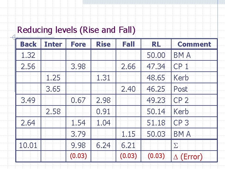 Reducing levels (Rise and Fall) Back Inter 1. 32 2. 56 Fore Rise 3.