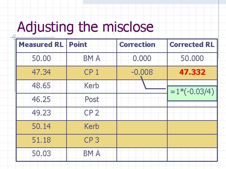 Adjusting the misclose Measured RL Point Correction Corrected RL 50. 00 BM A 0.