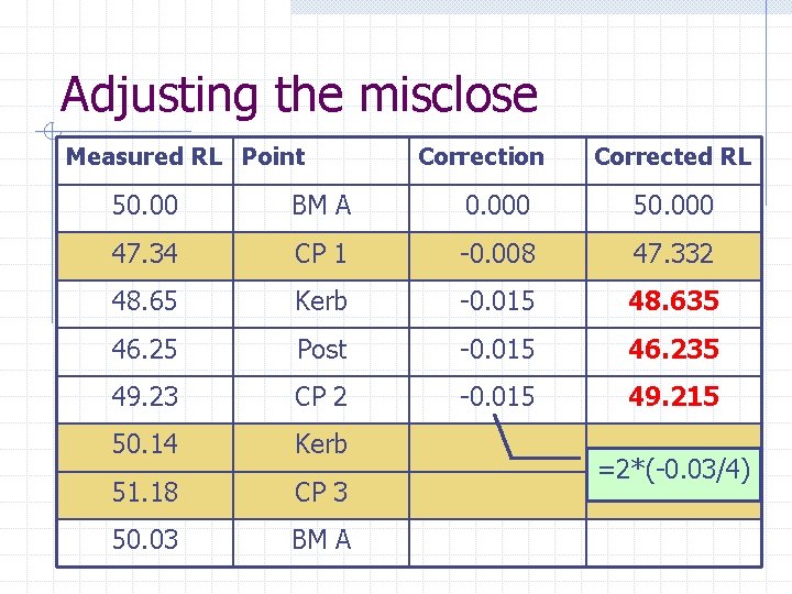 Adjusting the misclose Measured RL Point Correction Corrected RL 50. 00 BM A 0.