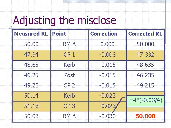 Adjusting the misclose Measured RL Point Correction Corrected RL 50. 00 BM A 0.