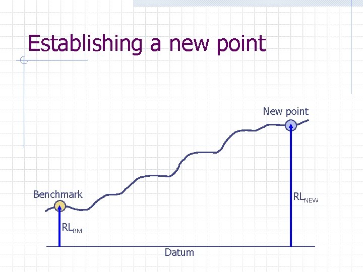Establishing a new point New point Benchmark RLNEW RLBM Datum 